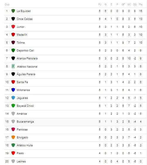 ¡Así va la Liga Águila! Conozca los resultados y la tabla de posiciones