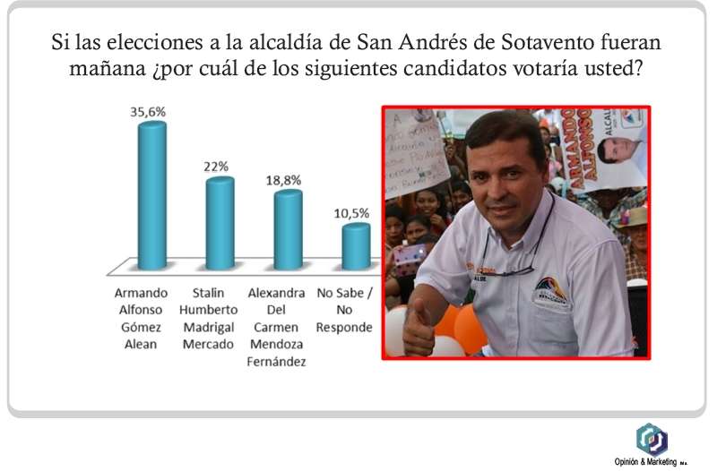 Armando Gómez lidera intención de voto para la Alcaldía de San Andrés de Sotavento