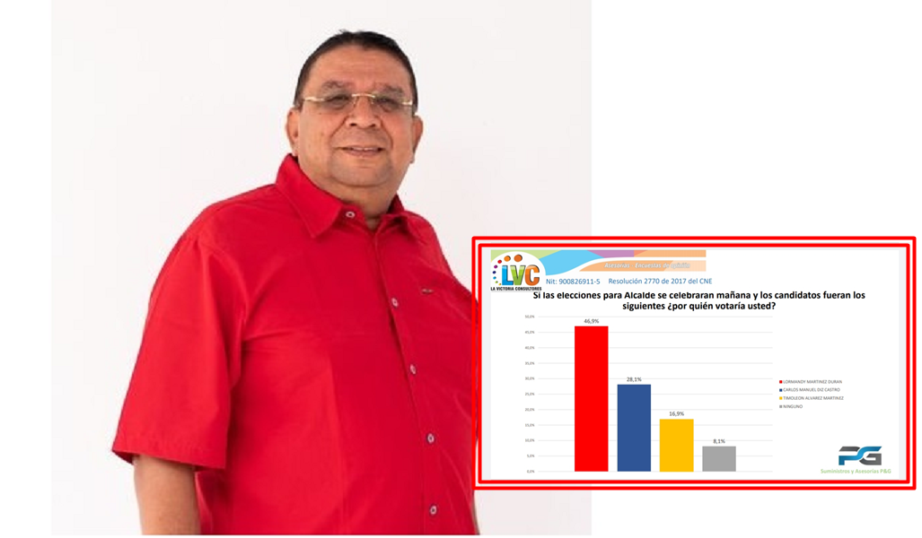 Inalcanzable, encuestas vaticinan a Lormandy Martínez como el próximo alcalde de San Antero