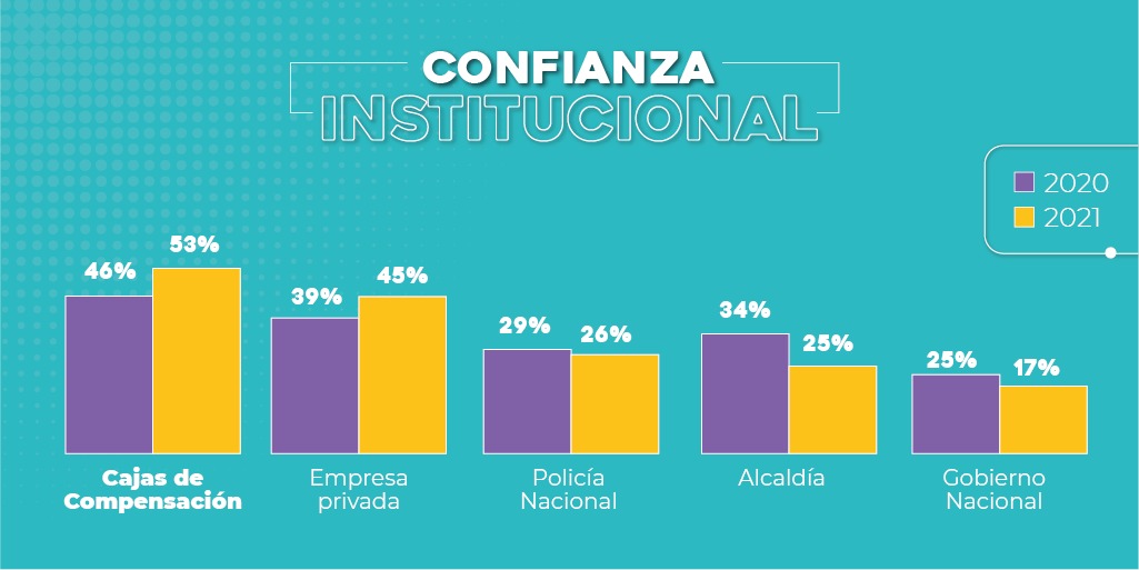 Cajas de Compensación Familiar, de las entidades más confiables de acuerdo con la Encuesta Mundial de Valores y Valores en Crisis