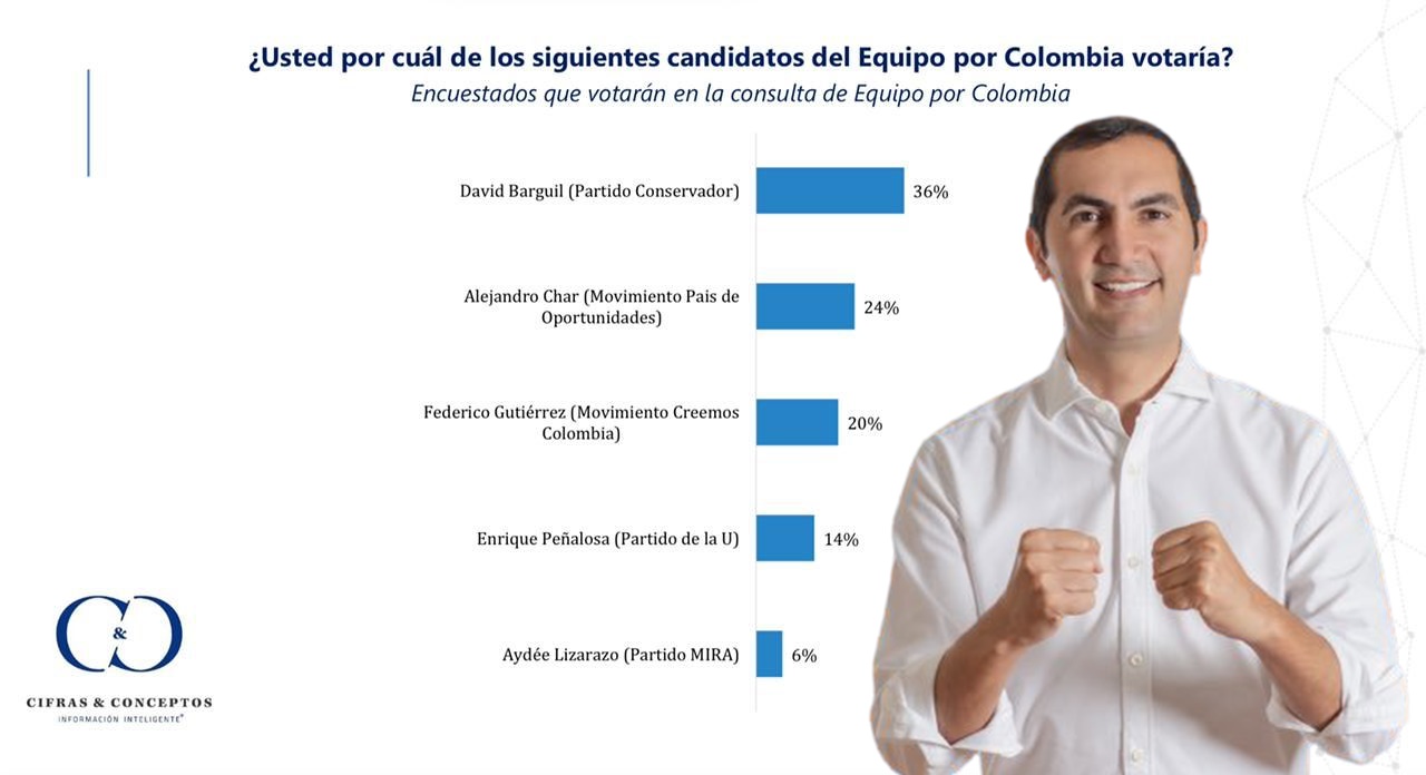 Barguil gana la consulta presidencial del Equipo por Colombia el 13 de marzo, según  Cifras y Conceptos