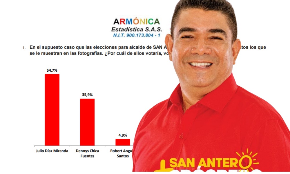 Imparable, Julio Díaz Miranda, lidera intención de voto para la Alcaldía de San Antero