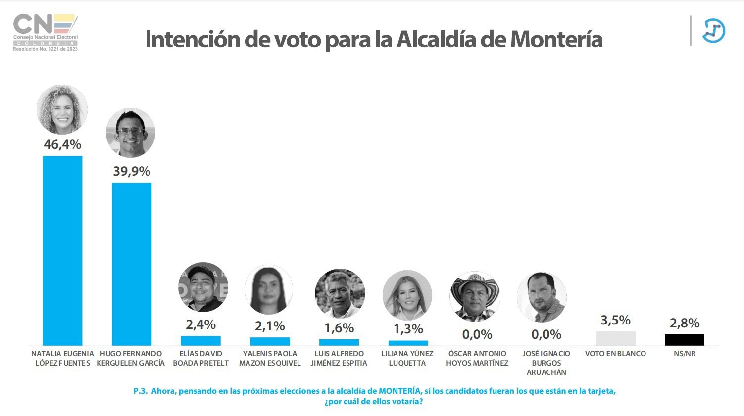 Natalia lidera en última encuesta y se perfila como la alcaldesa de los monterianos