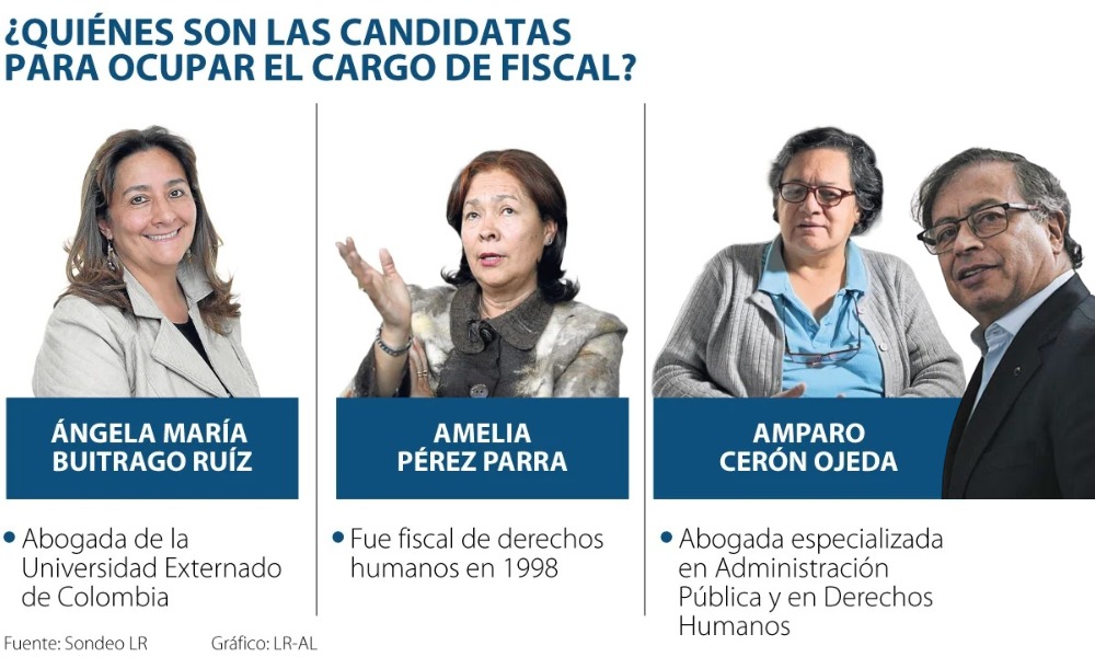 Hoy se elige fiscal general en la Corte Suprema ¿Quién de la terna de Petro será la elegida?